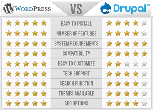 Drupal 8 vs WordPress Drupal 8 vs WordPress